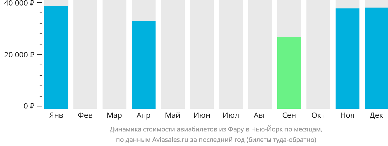 Динамика стоимости авиабилетов из Фару в Нью-Йорк по месяцам