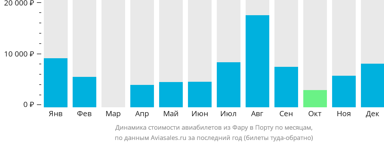 Динамика стоимости авиабилетов из Фару в Порту по месяцам