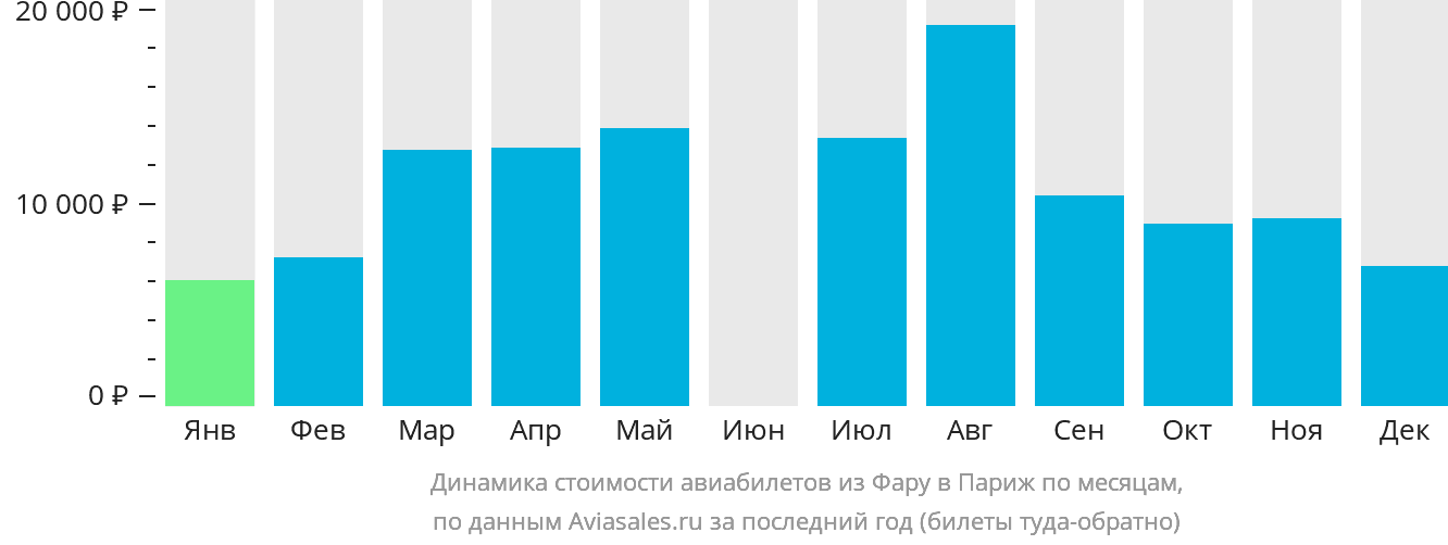 Динамика стоимости авиабилетов из Фару в Париж по месяцам