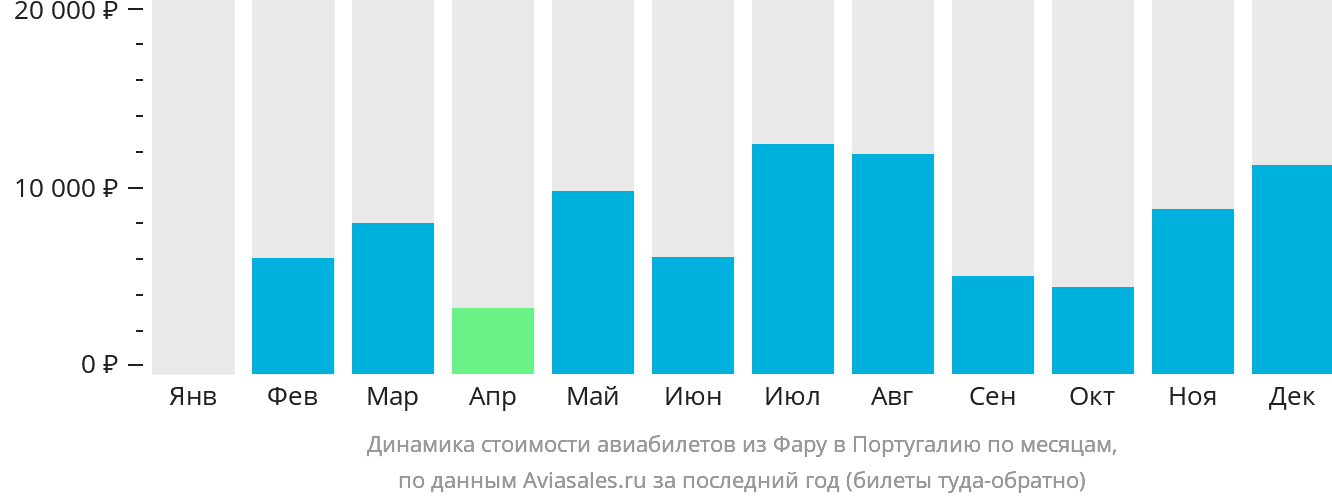 Динамика стоимости авиабилетов из Фару в Португалию по месяцам
