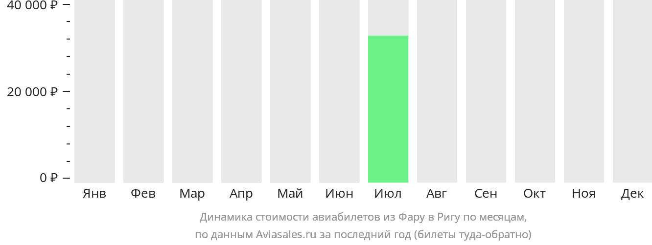 Динамика стоимости авиабилетов из Фару в Ригу по месяцам