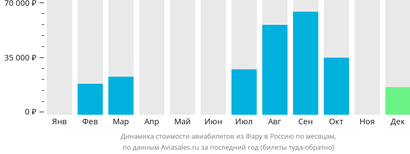 Динамика стоимости авиабилетов из Фару в Россию по месяцам