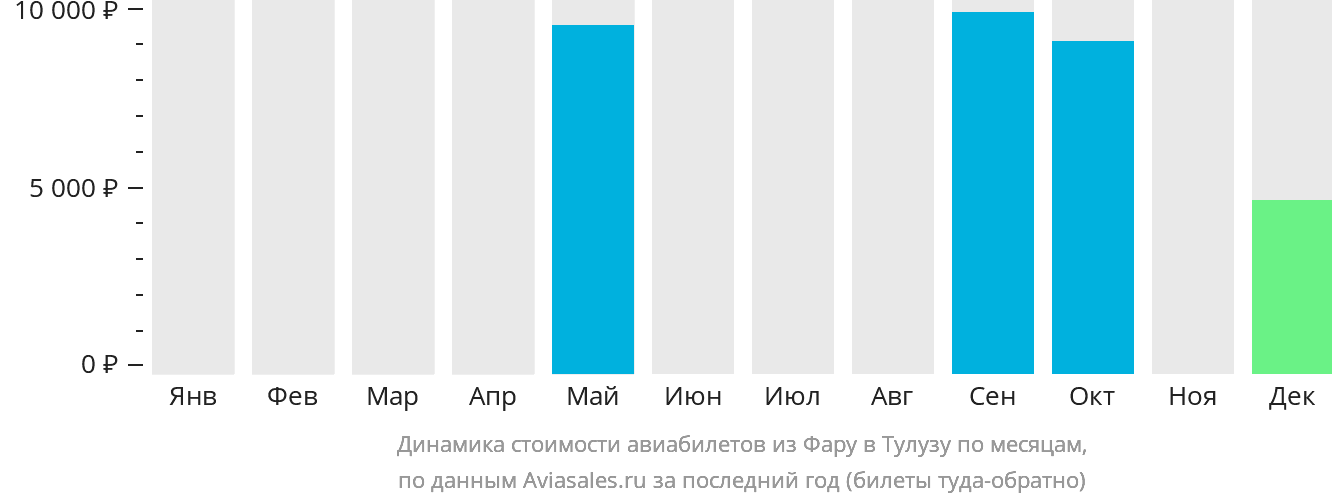 Динамика стоимости авиабилетов из Фару в Тулузу по месяцам