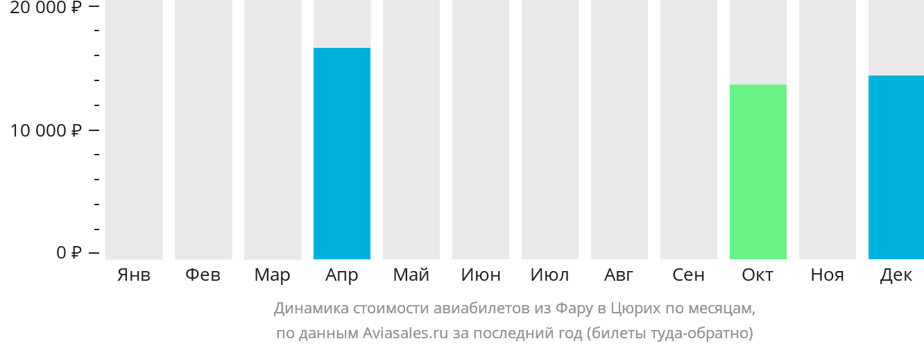 Динамика стоимости авиабилетов из Фару в Цюрих по месяцам
