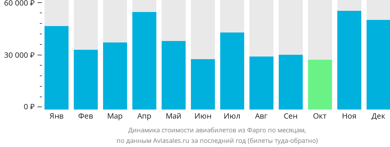 Динамика стоимости авиабилетов из Фарго по месяцам