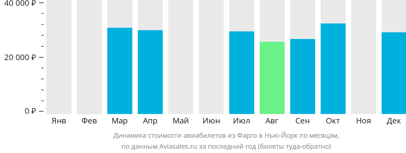 Динамика стоимости авиабилетов из Фарго в Нью-Йорк по месяцам