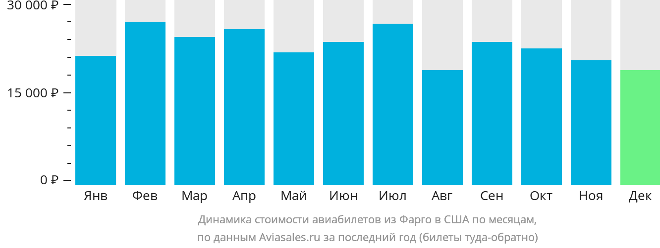 Динамика стоимости авиабилетов из Фарго в США по месяцам