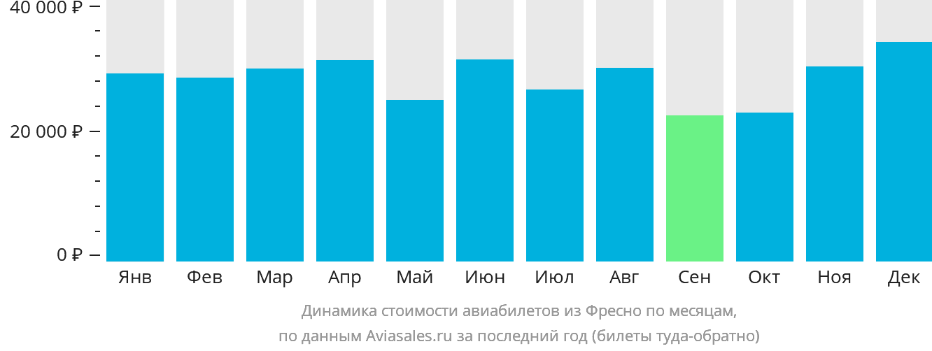 Динамика стоимости авиабилетов из Фресно по месяцам
