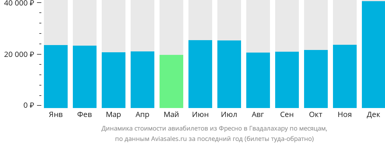 Динамика стоимости авиабилетов из Фресно в Гвадалахару по месяцам