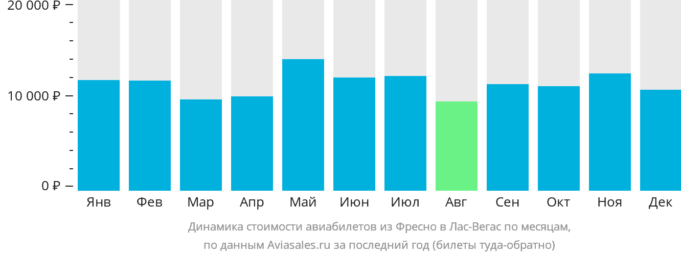 Динамика стоимости авиабилетов из Фресно в Лас-Вегас по месяцам
