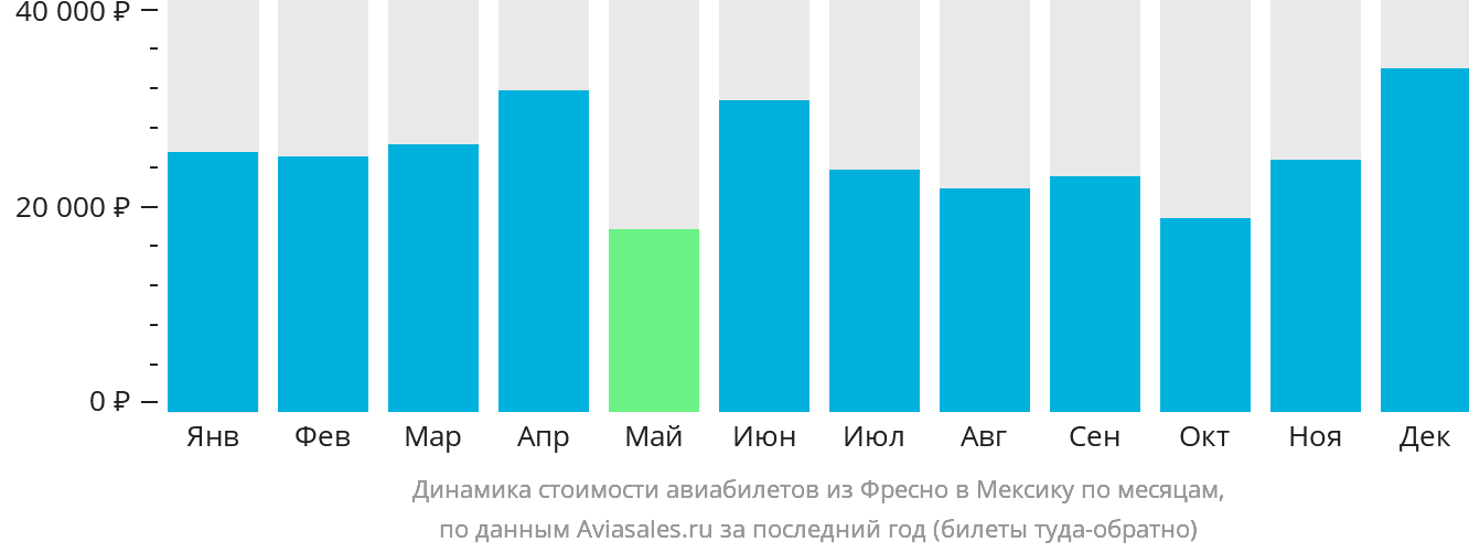Динамика стоимости авиабилетов из Фресно в Мексику по месяцам