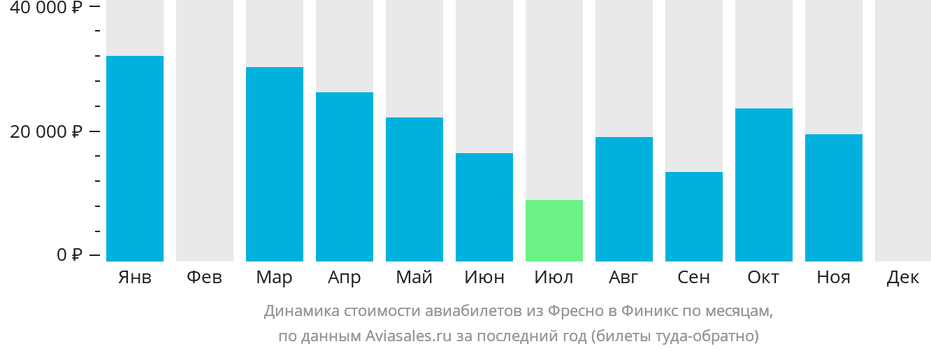 Динамика стоимости авиабилетов из Фресно в Финикс по месяцам