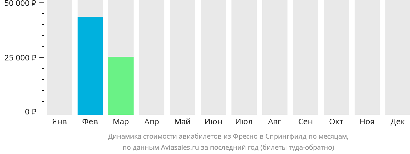 Динамика стоимости авиабилетов из Фресно в Спрингфилд по месяцам