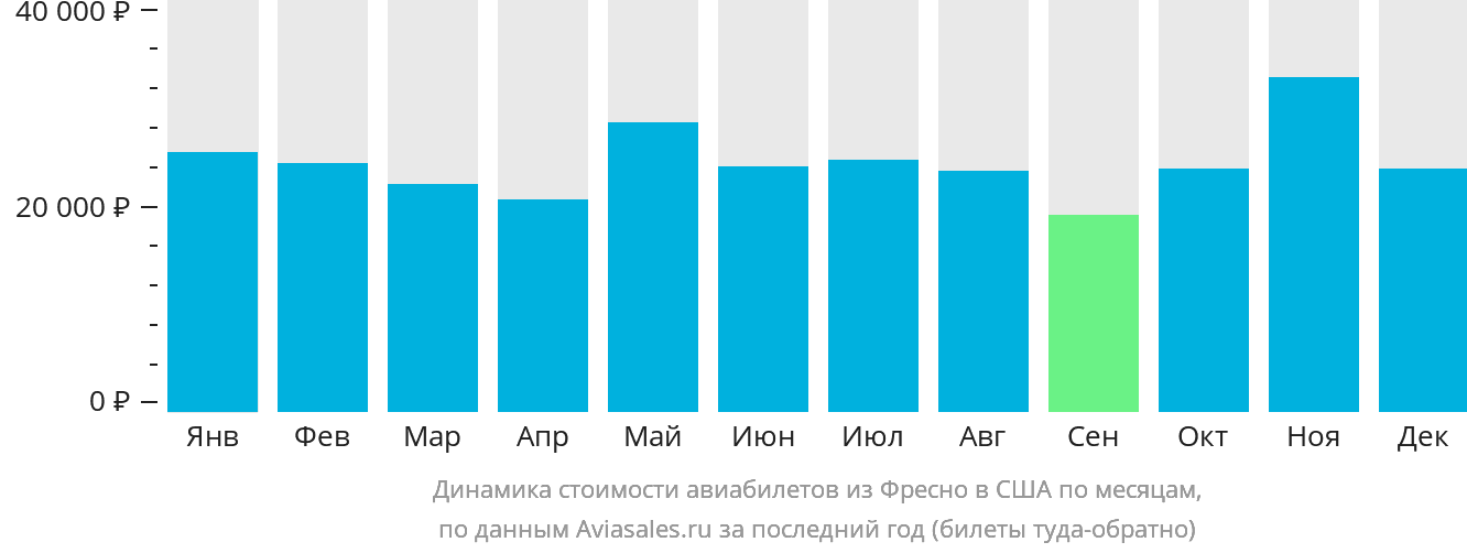 Динамика стоимости авиабилетов из Фресно в США по месяцам