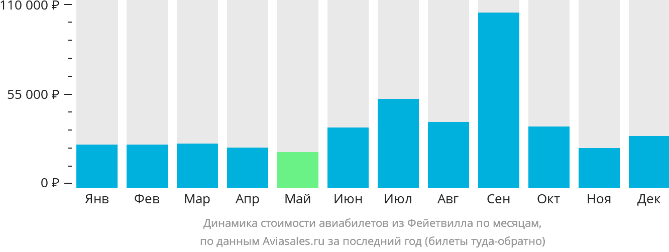 Динамика стоимости авиабилетов из Фейетвилла по месяцам