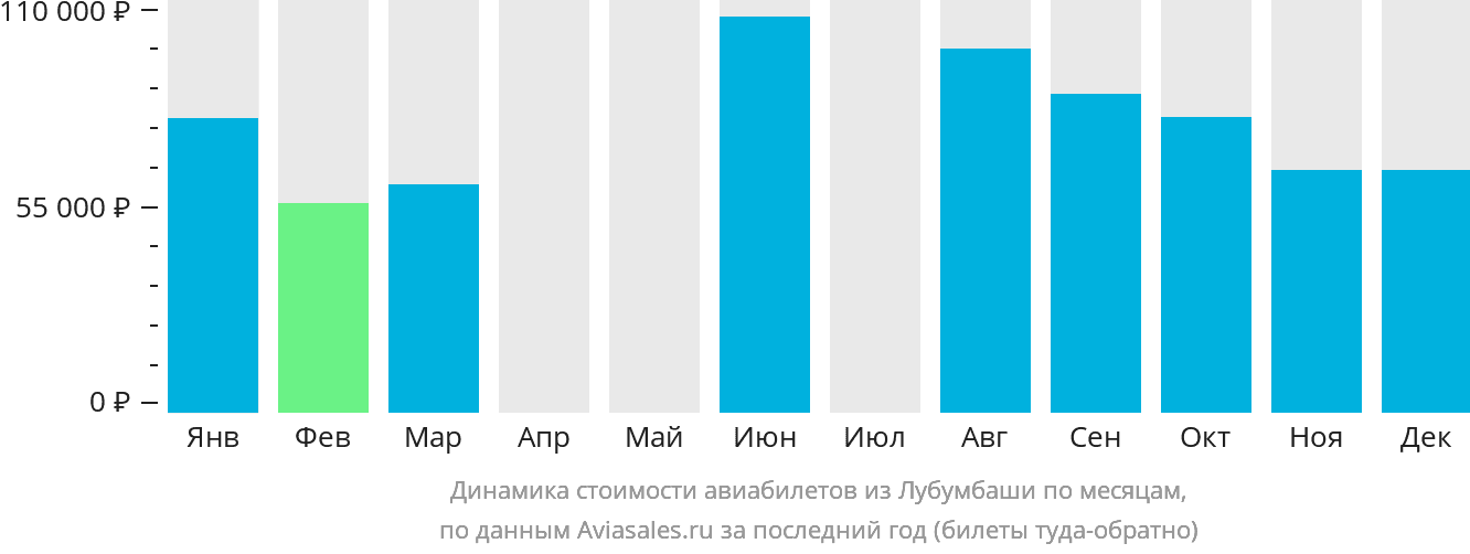 Динамика стоимости авиабилетов из Лубумбаши по месяцам