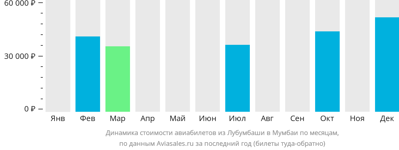 Динамика стоимости авиабилетов из Лубумбаши в Мумбаи по месяцам