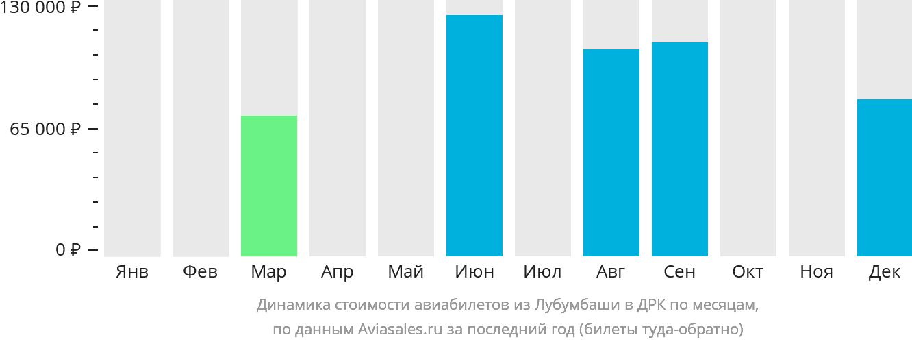 Динамика стоимости авиабилетов из Лубумбаши в ДРК по месяцам