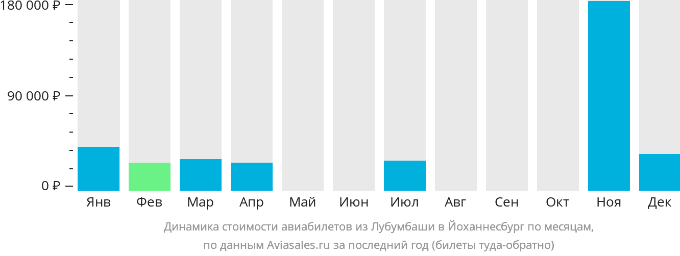 Динамика стоимости авиабилетов из Лубумбаши в Йоханнесбург по месяцам