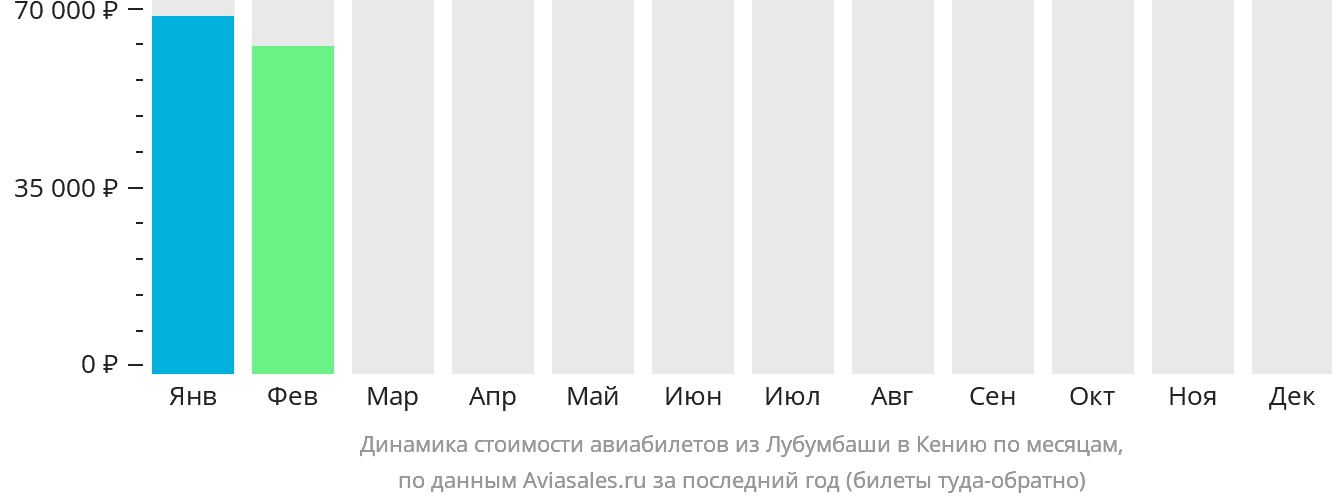 Динамика стоимости авиабилетов из Лубумбаши в Кению по месяцам