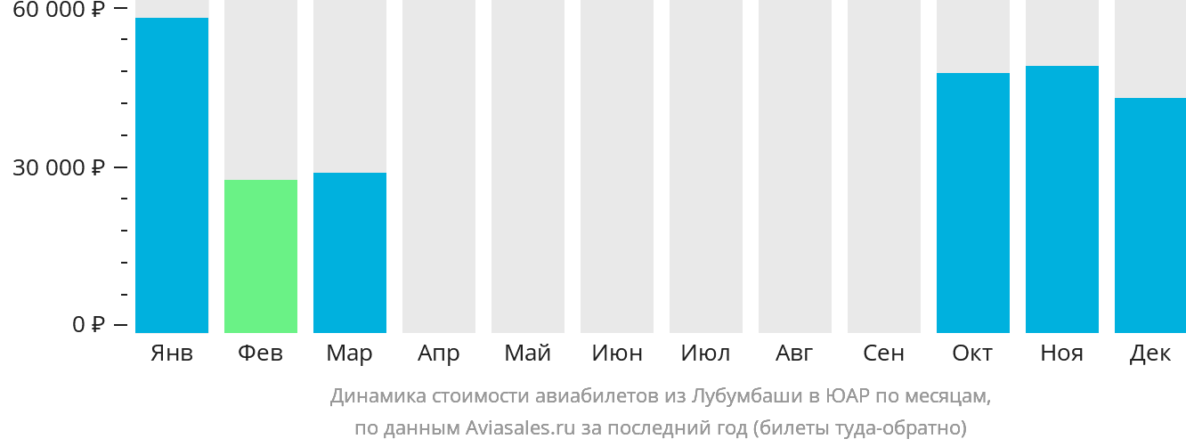 Динамика стоимости авиабилетов из Лубумбаши в ЮАР по месяцам
