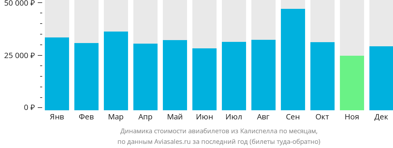 Динамика стоимости авиабилетов из Калиспелла по месяцам
