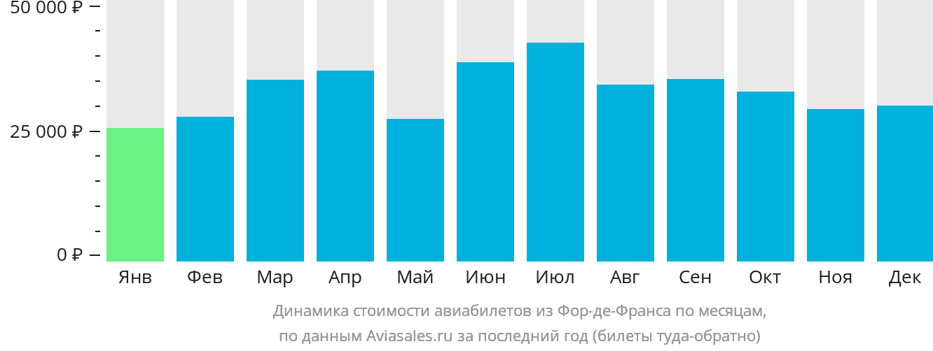 Динамика стоимости авиабилетов из Фор-де-Франса по месяцам