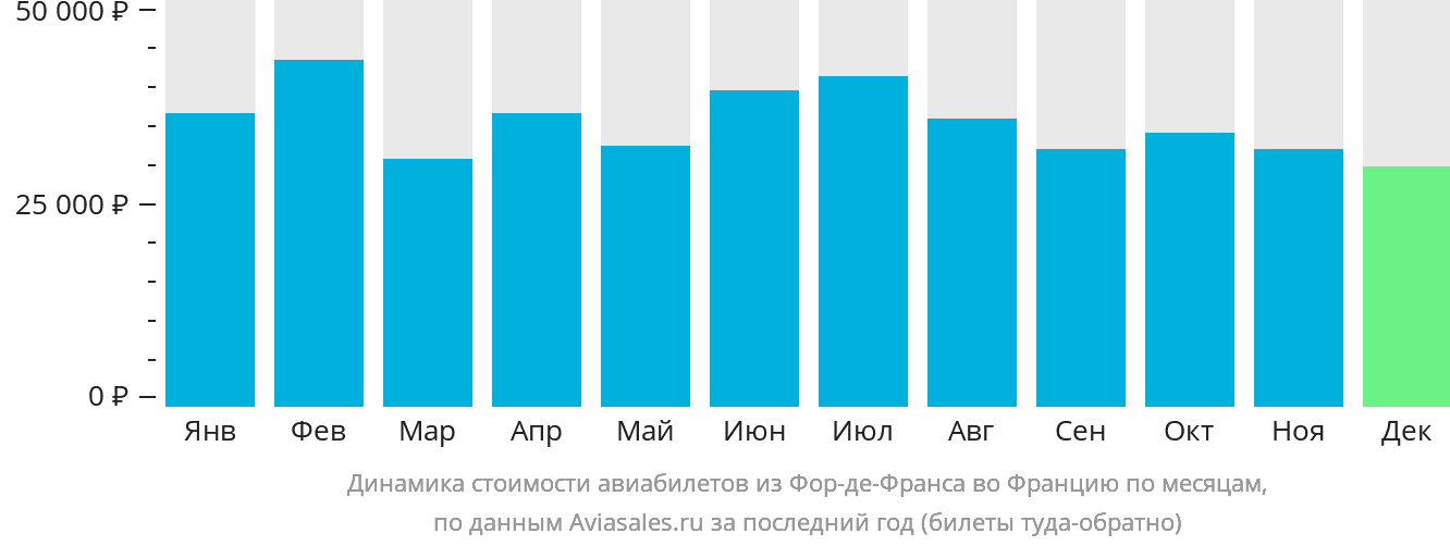 Динамика стоимости авиабилетов из Фор-де-Франса во Францию по месяцам