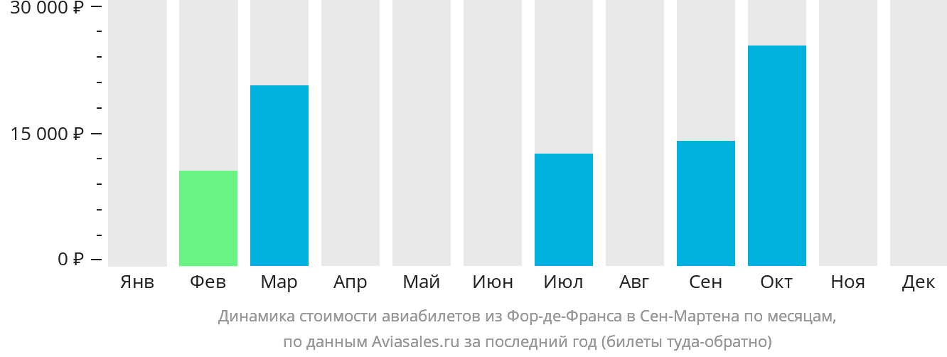 Динамика стоимости авиабилетов из Фор-де-Франса в Сен-Мартена по месяцам