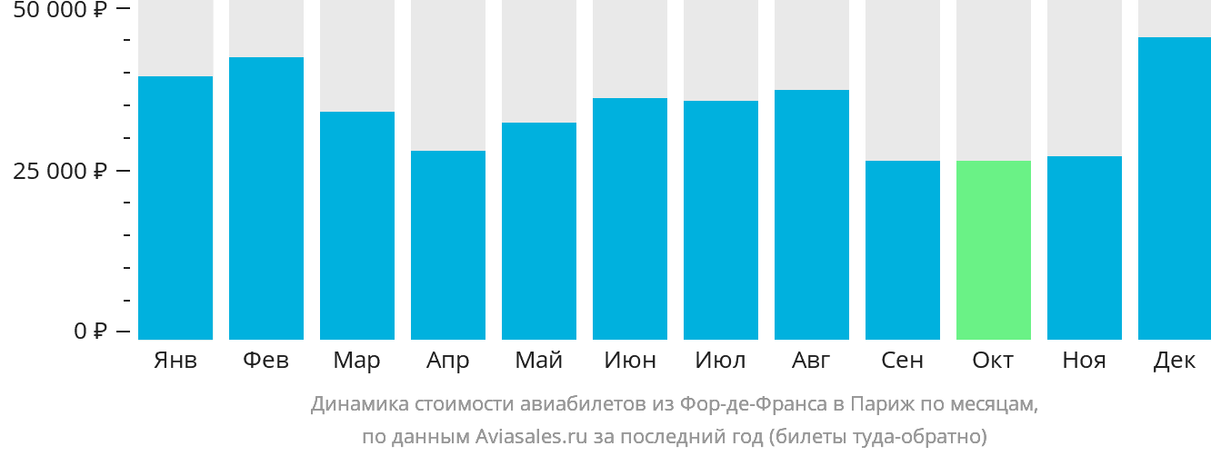Динамика стоимости авиабилетов из Фор-де-Франса в Париж по месяцам