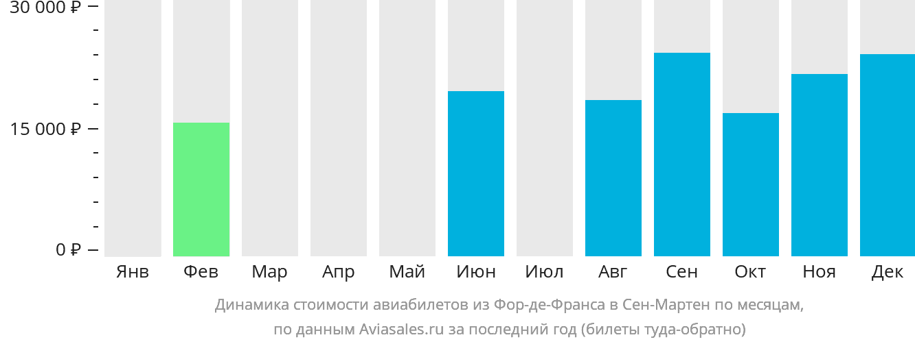 Динамика стоимости авиабилетов из Фор-де-Франса в Сен-Мартен по месяцам