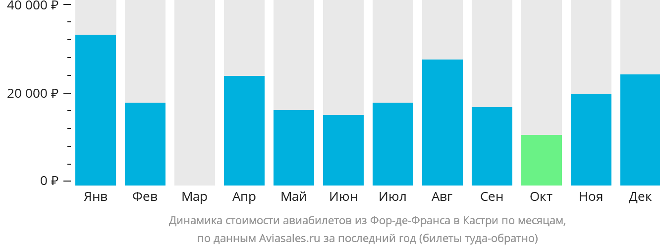 Динамика стоимости авиабилетов из Фор-де-Франса в Кастри по месяцам