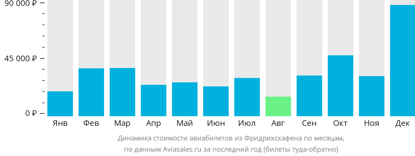 Динамика стоимости авиабилетов из Фридрихсхафена по месяцам