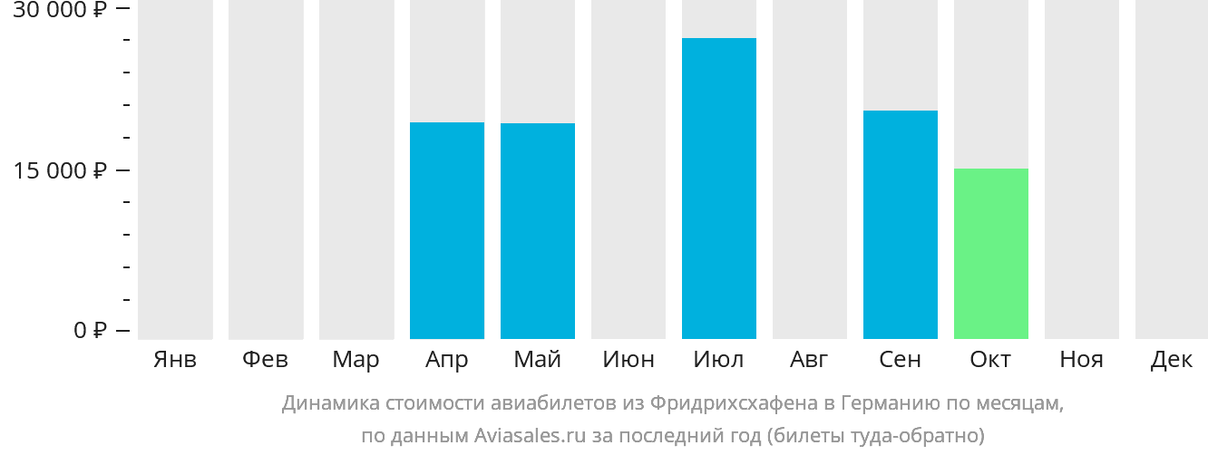 Динамика стоимости авиабилетов из Фридрихсхафена в Германию по месяцам