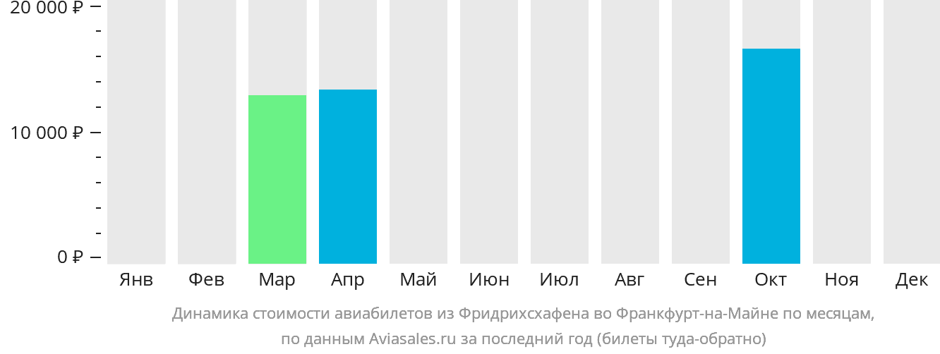 Динамика стоимости авиабилетов из Фридрихсхафена во Франкфурт-на-Майне по месяцам