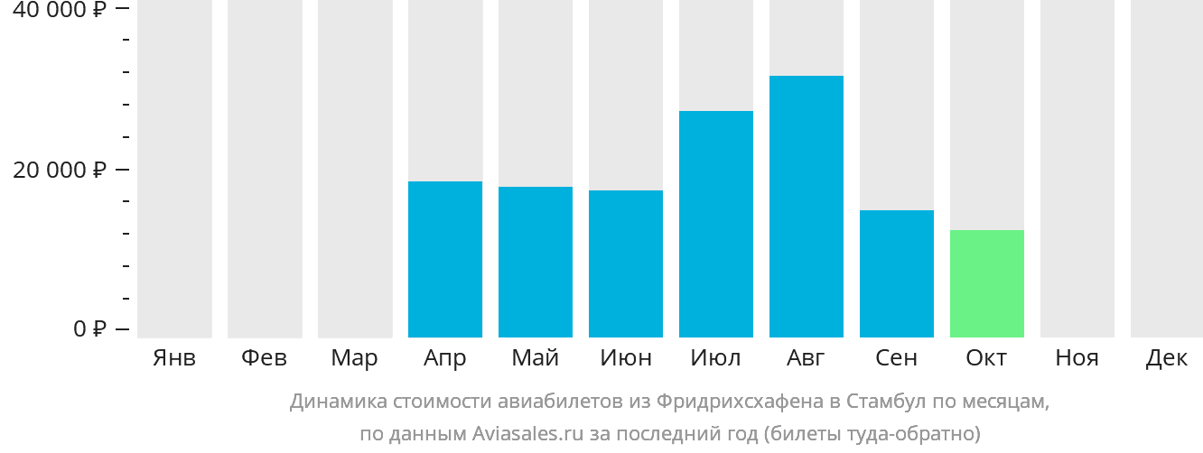 Динамика стоимости авиабилетов из Фридрихсхафена в Стамбул по месяцам