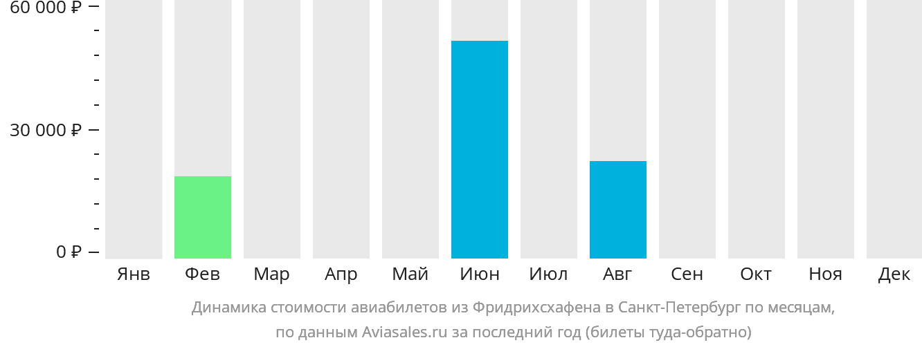 Динамика стоимости авиабилетов из Фридрихсхафена в Санкт-Петербург по месяцам