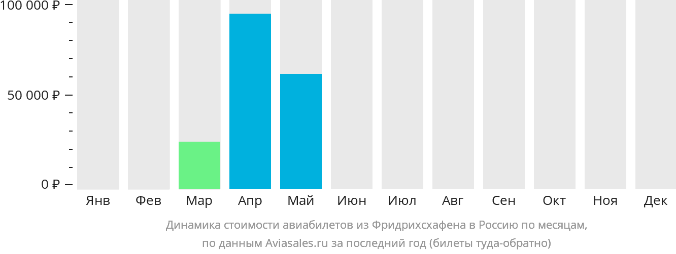 Динамика стоимости авиабилетов из Фридрихсхафена в Россию по месяцам