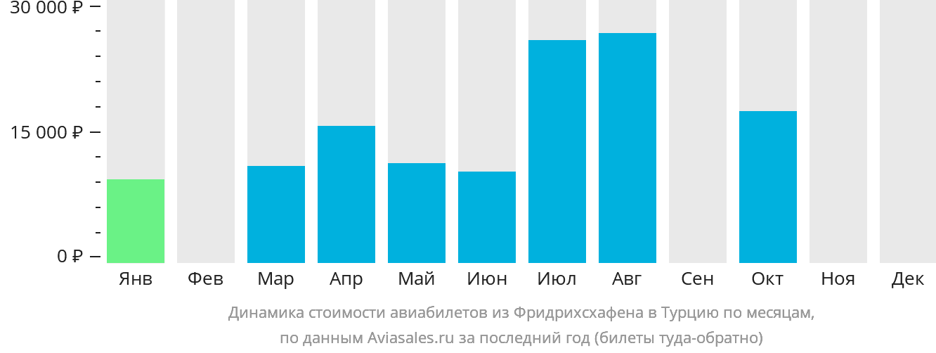 Динамика стоимости авиабилетов из Фридрихсхафена в Турцию по месяцам