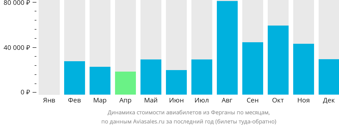 Динамика стоимости авиабилетов из Ферганы по месяцам
