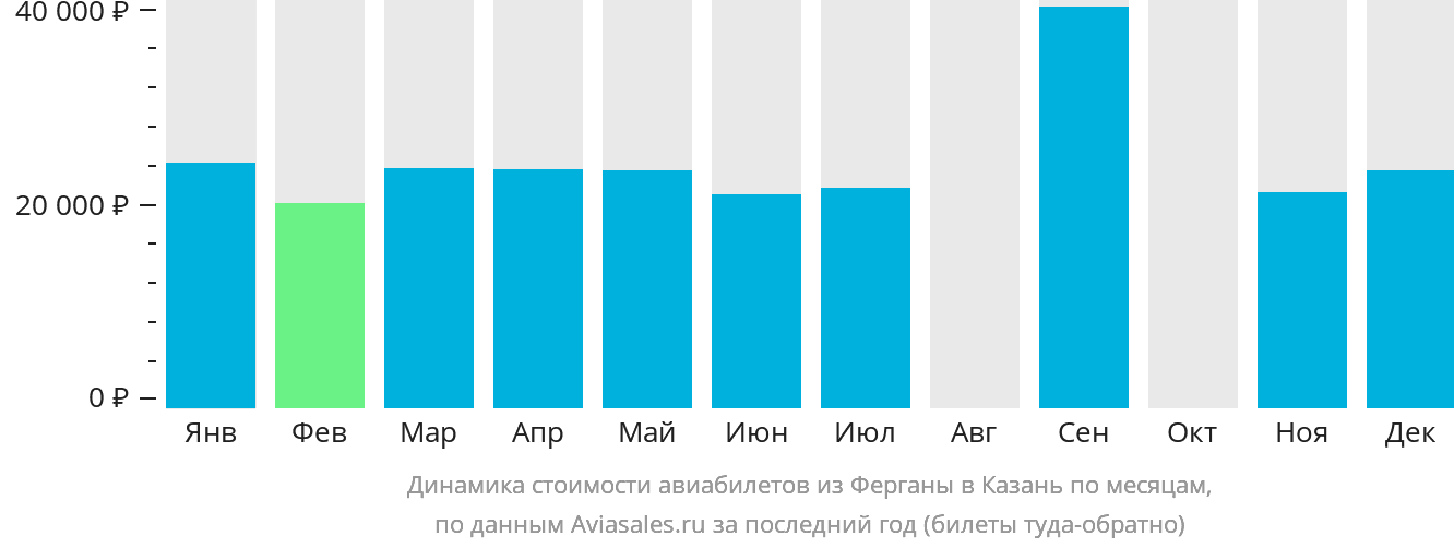 Динамика стоимости авиабилетов из Ферганы в Казань по месяцам