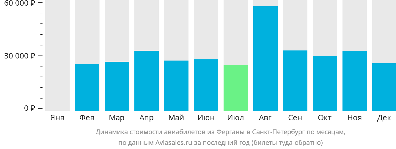 Динамика стоимости авиабилетов из Ферганы в Санкт-Петербург по месяцам