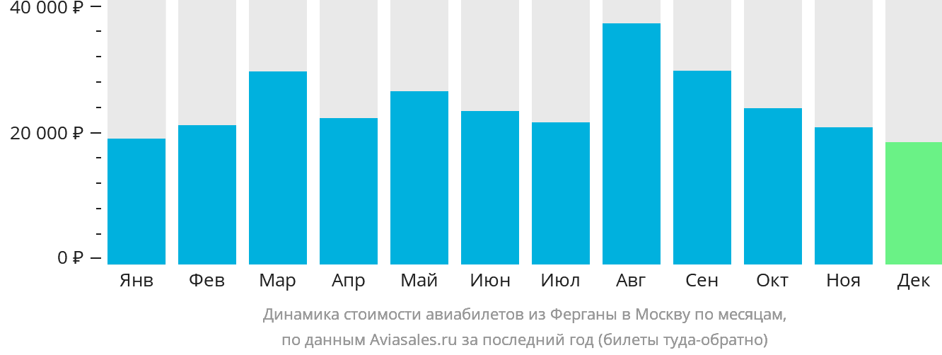 Динамика стоимости авиабилетов из Ферганы в Москву по месяцам