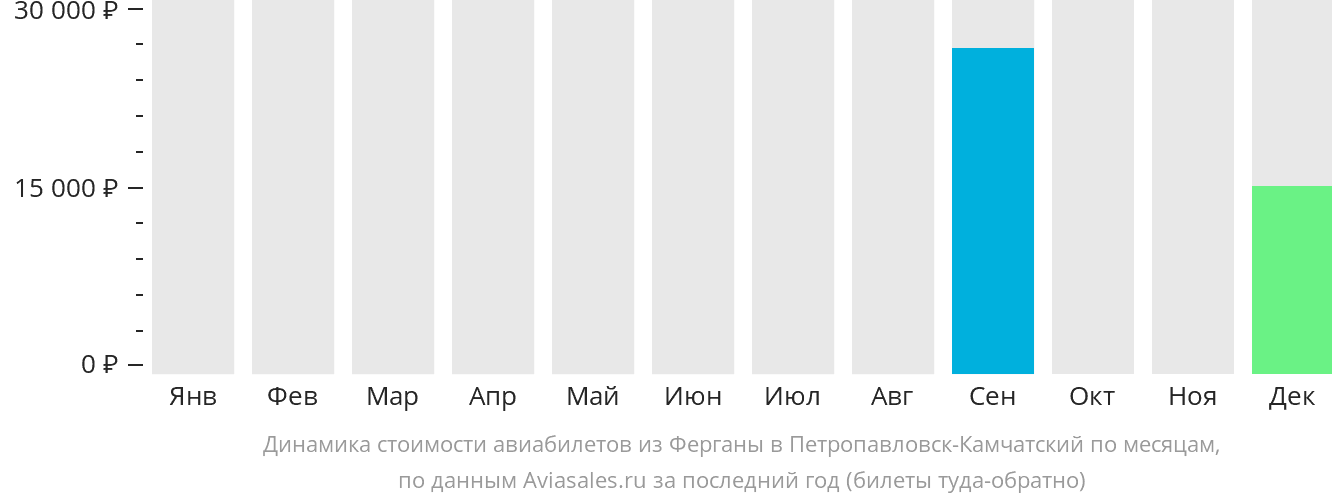 Динамика стоимости авиабилетов из Ферганы в Петропавловск-Камчатский по месяцам