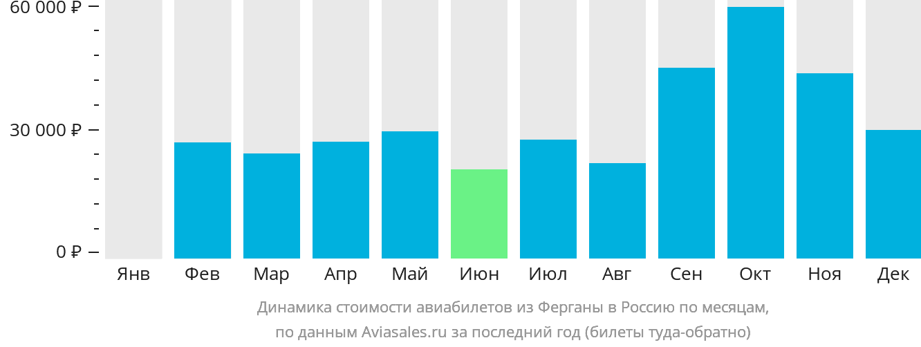 Динамика стоимости авиабилетов из Ферганы в Россию по месяцам