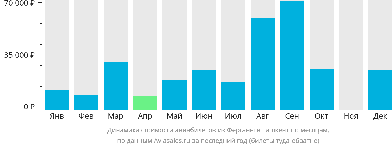 Динамика стоимости авиабилетов из Ферганы в Ташкент по месяцам
