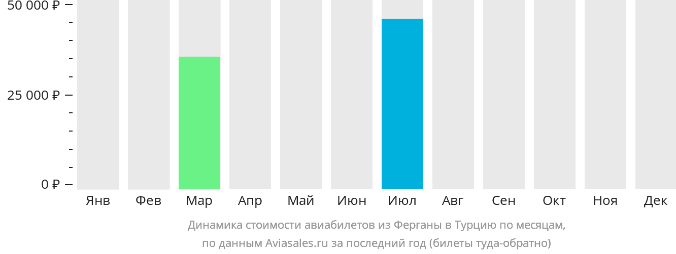 Динамика стоимости авиабилетов из Ферганы в Турцию по месяцам