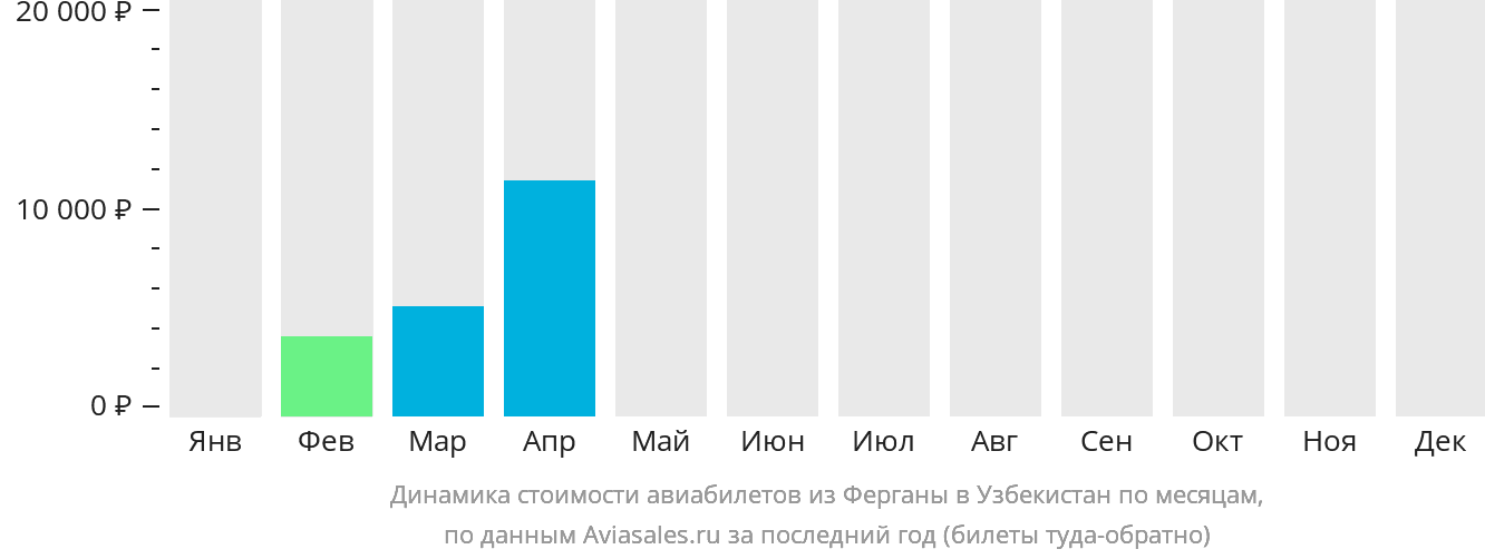Динамика стоимости авиабилетов из Ферганы в Узбекистан по месяцам