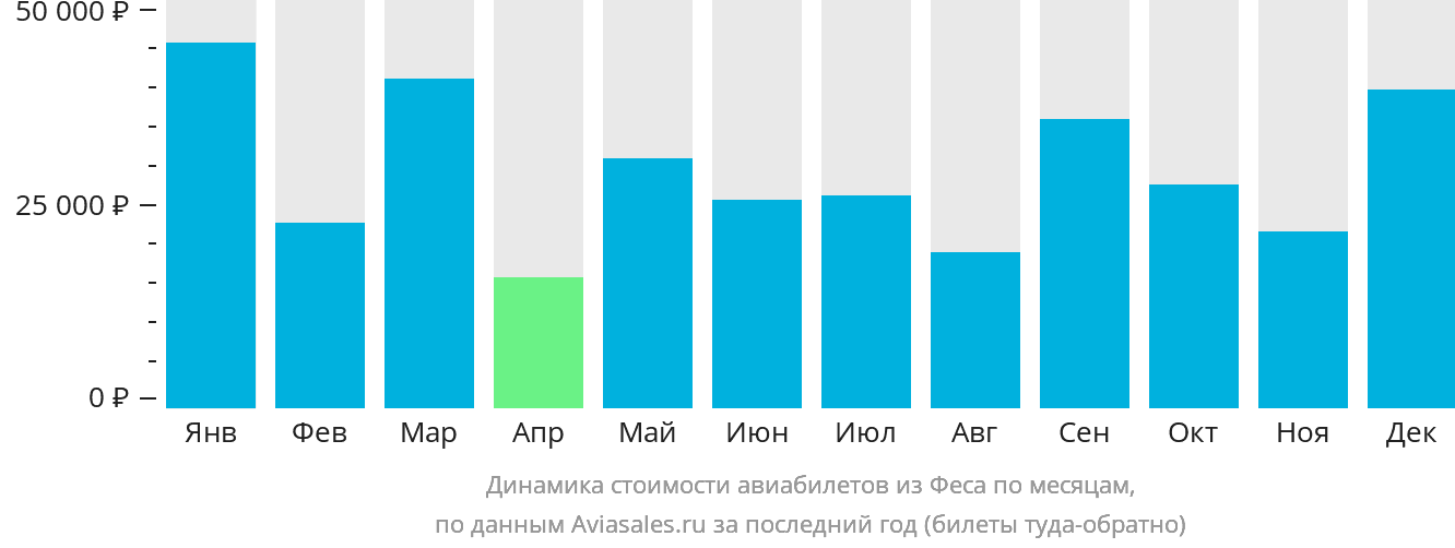 Динамика стоимости авиабилетов из Феса по месяцам