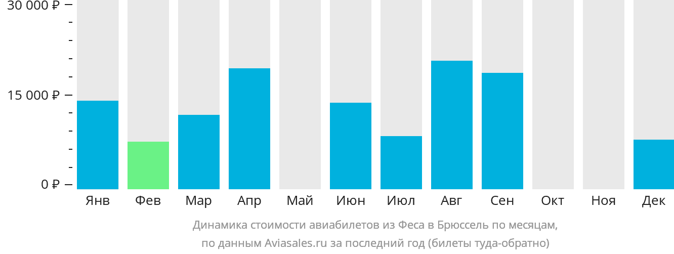 Динамика стоимости авиабилетов из Феса в Брюссель по месяцам